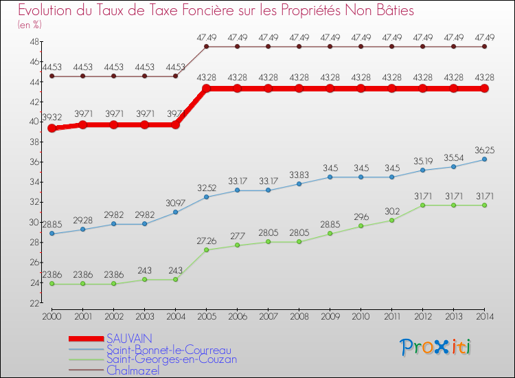 Evolution du taux de la taxe foncière sur les immeubles et terrains non batis pour SAUVAIN et les communes proches de 2000 à 2014 Comparaison des taux de la taxe foncière sur les immeubles et terrains non batis pour SAUVAIN et les communes voisines de 2000 à 2014