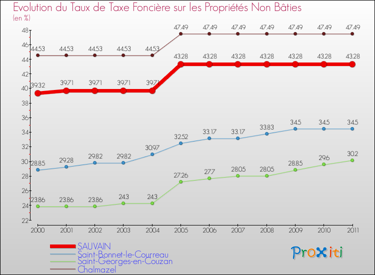 Evolution du taux de la taxe foncière sur les immeubles et terrains non batis pour SAUVAIN et les communes proches Comparaison des taux de la taxe foncière sur les immeubles et terrains non batis pour SAUVAIN et les communes voisines