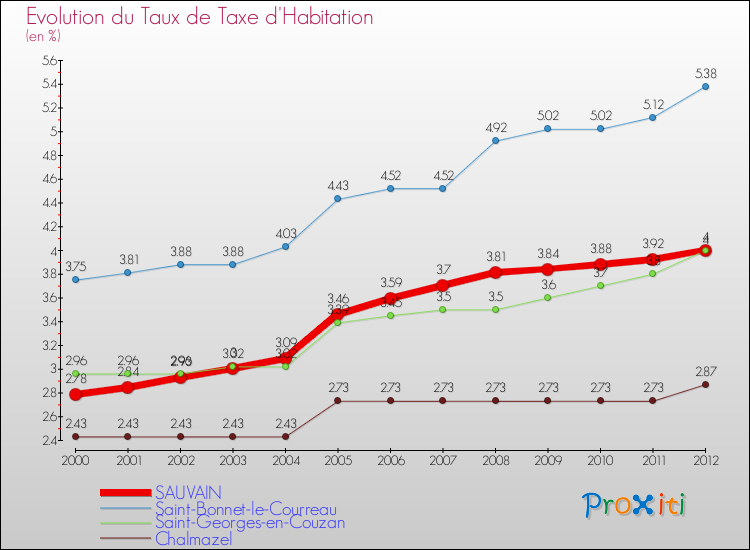 Evolution du taux de la taxe d'habitation pour SAUVAIN et les communes proches Comparaison des taux de la taxe d'habitation pour SAUVAIN et les communes voisines