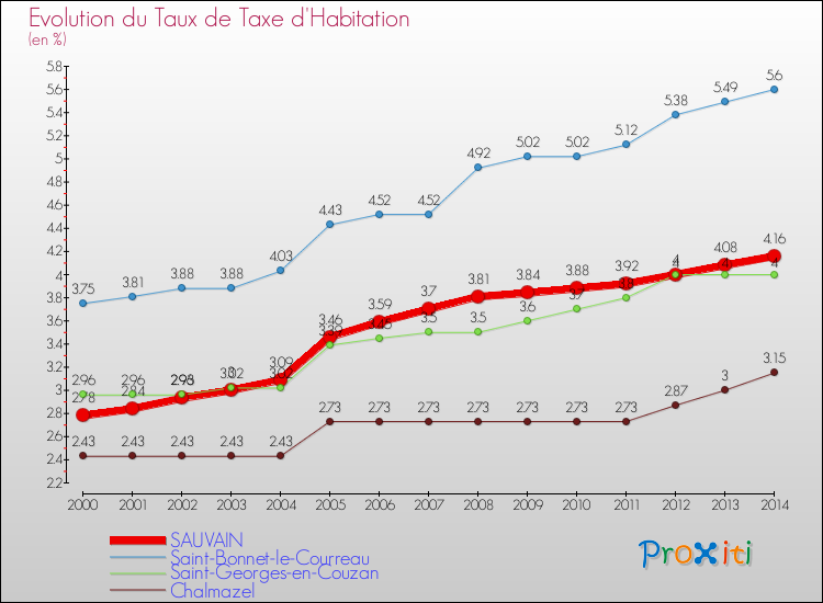 Evolution du taux de la taxe d'habitation pour SAUVAIN et les communes proches de 2000 à 2014 Comparaison des taux de la taxe d'habitation pour SAUVAIN et les communes voisines de 2000 à 2014
