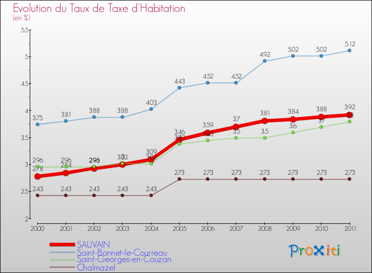 Evolution du taux de la taxe d'habitation pour SAUVAIN et les communes proches Comparaison des taux de la taxe d'habitation pour SAUVAIN et les communes voisines