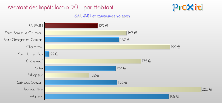 Montant des impôts locaux par Habitant pour SAUVAIN et les communes proches Comparaison des impôts locaux par habitant pour SAUVAIN et les communes voisines
