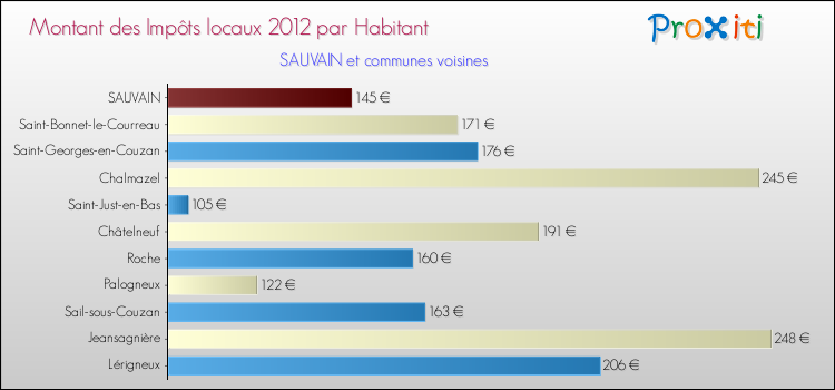Montant des impôts locaux par Habitant pour SAUVAIN et les communes proches Comparaison des impôts locaux par habitant pour SAUVAIN et les communes voisines