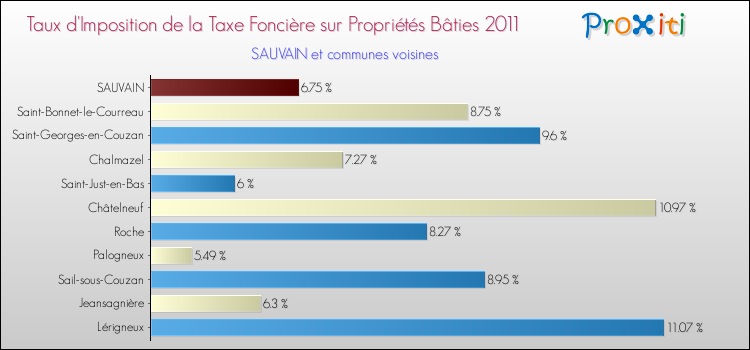 Taux d'imposition de la taxe foncière sur le bati 2011 pour SAUVAIN et les communes proches Comparaison des taux d'imposition de la taxe foncière sur le bati 2011 pour SAUVAIN et les communes voisines