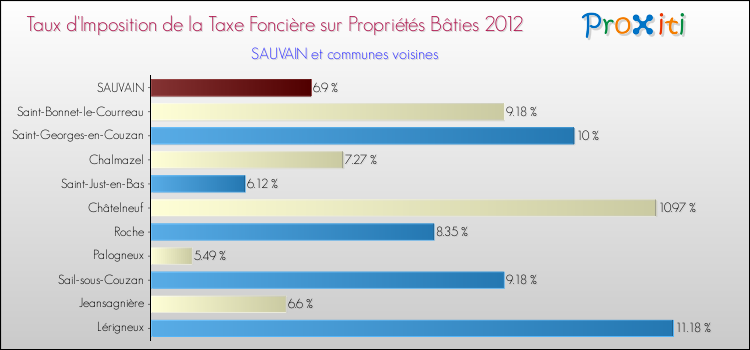 Taux d'imposition de la taxe foncière sur le bati 2012 pour SAUVAIN et les communes proches Comparaison des taux d'imposition de la taxe foncière sur le bati 2012 pour SAUVAIN et les communes voisines
