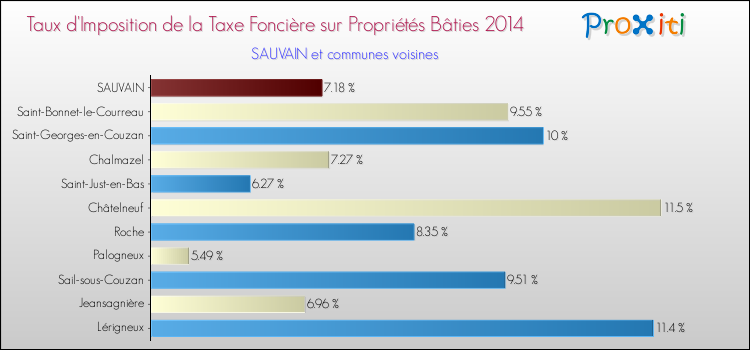 Taux d'imposition de la taxe foncière sur le bati 2014 pour SAUVAIN et les communes proches Comparaison des taux d'imposition de la taxe foncière sur le bati 2014 pour SAUVAIN et les communes voisines