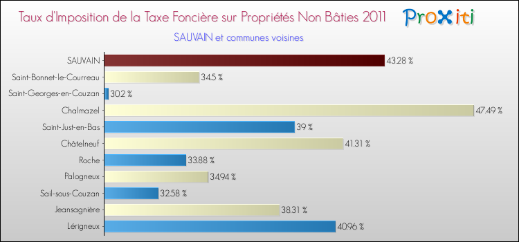 Taux d'imposition de la taxe foncière sur les immeubles et terrains non batis 2011 pour SAUVAIN et les communes proches Comparaison des taux d'imposition de la taxe foncière sur les immeubles et terrains non batis 2011 pour SAUVAIN et les communes voisines