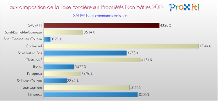 Taux d'imposition de la taxe foncière sur les immeubles et terrains non batis 2012 pour SAUVAIN et les communes proches Comparaison des taux d'imposition de la taxe foncière sur les immeubles et terrains non batis 2012 pour SAUVAIN et les communes voisines