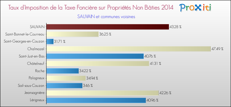 Taux d'imposition de la taxe foncière sur les immeubles et terrains non batis 2014 pour SAUVAIN et les communes proches Comparaison des taux d'imposition de la taxe foncière sur les immeubles et terrains non batis 2014 pour SAUVAIN et les communes voisines