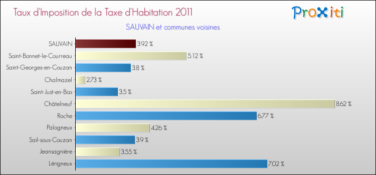 Taux d'imposition de la taxe d'habitation 2011 pour SAUVAIN et les communes proches Comparaison des taux d'imposition de la taxe d'habitation 2011 pour SAUVAIN et les communes voisines