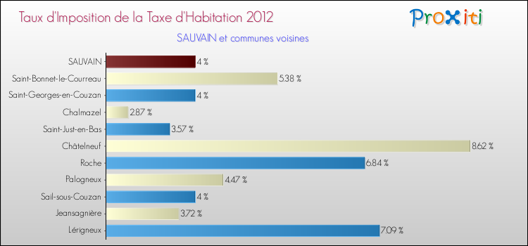 Taux d'imposition de la taxe d'habitation 2012 pour SAUVAIN et les communes proches Comparaison des taux d'imposition de la taxe d'habitation 2012 pour SAUVAIN et les communes voisines