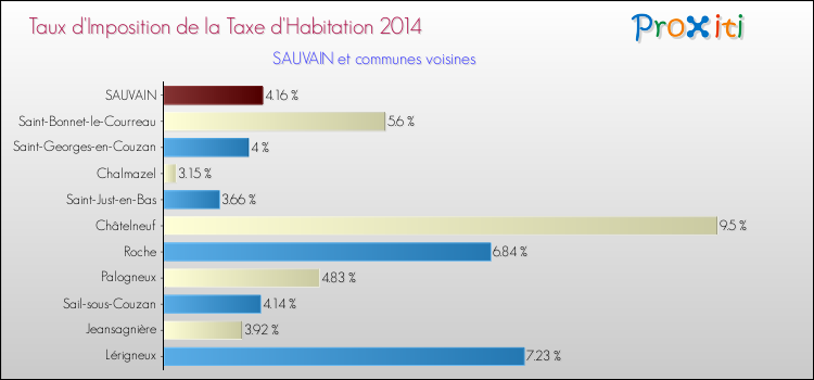 Taux d'imposition de la taxe d'habitation 2014 pour SAUVAIN et les communes proches Comparaison des taux d'imposition de la taxe d'habitation 2014 pour SAUVAIN et les communes voisines