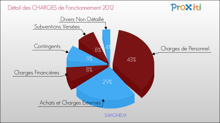 Décomposition des Charges de Fonctionnement 2012 de la commune de SAVIGNEUX Charges de Fonctionnement 2012 pour la commune de SAVIGNEUX