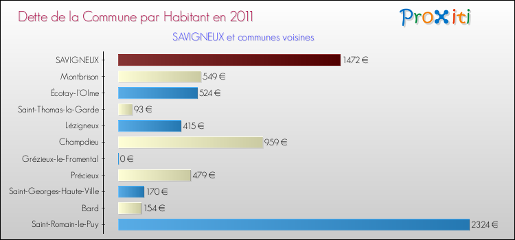 Dette par habitant de la commune en 2011 pour SAVIGNEUX et les communes proches Comparaison de la dette par habitant de la commune en 2011 pour SAVIGNEUX et les communes voisines