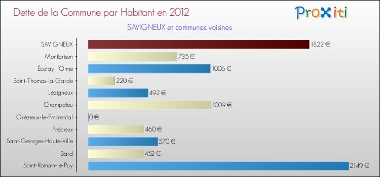 Dette par habitant de la commune en 2012 pour SAVIGNEUX et les communes proches Comparaison de la dette par habitant de la commune en 2012 pour SAVIGNEUX et les communes voisines