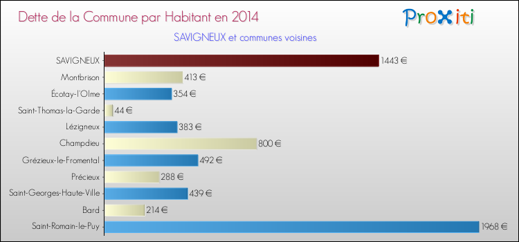 Dette par habitant de la commune en 2014 pour SAVIGNEUX et les communes proches Comparaison de la dette par habitant de la commune en 2014 pour SAVIGNEUX et les communes voisines