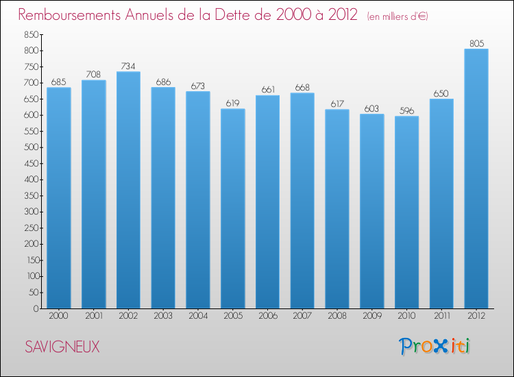 Evolution de l'annuité de la dette pour la commune de SAVIGNEUX de 2000 à 2012 Annuités de la dette pour SAVIGNEUX de 2000 à 2012