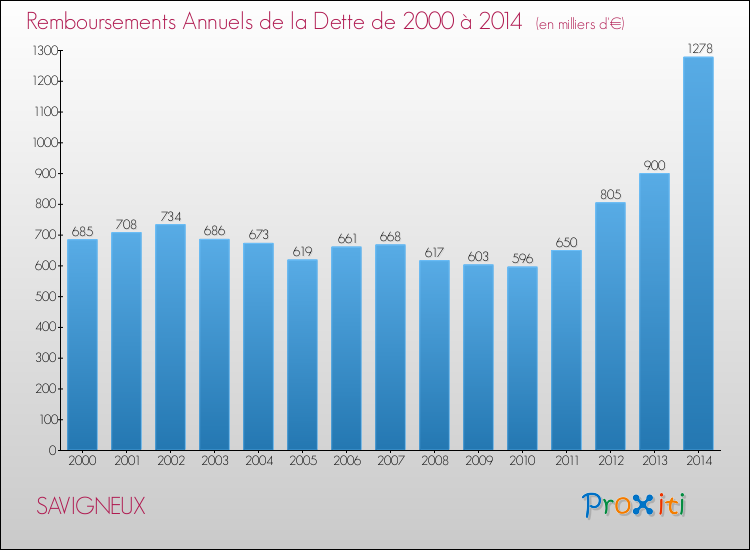 Evolution de l'annuité de la dette pour la commune de SAVIGNEUX de 2000 à 2014 Annuités de la dette pour SAVIGNEUX de 2000 à 2014