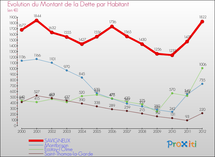 Evolution de la dette par habitant pour la commune de SAVIGNEUX et les communes proches de 2000 à 2012 Comparaison de la dette par habitant pour SAVIGNEUX et les communes voisines de 2000 à 2012