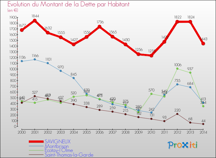 Evolution de la dette par habitant pour la commune de SAVIGNEUX et les communes proches de 2000 à 2014 Comparaison de la dette par habitant pour SAVIGNEUX et les communes voisines de 2000 à 2014
