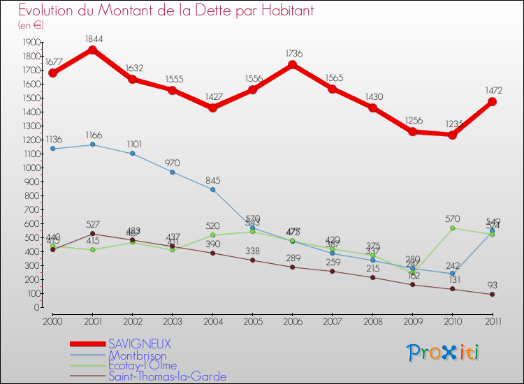 Evolution de la dette par habitant pour la commune de SAVIGNEUX et les communes proches Comparaison de la dette par habitant pour SAVIGNEUX et les communes voisines