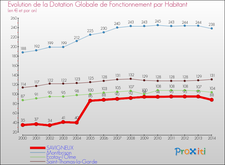 Evolution et montant de la dotation globale de fonctionnement par Habitant pour SAVIGNEUX et les communes proches de 2000 à 2014. Comparaison des dotations globales de fonctionnement par habitant pour SAVIGNEUX et les communes voisines de 2000 à 2014.