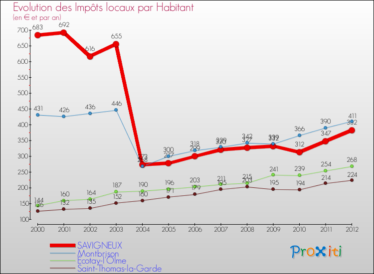 Evolution et montant des impôts locaux par Habitant pour SAVIGNEUX et les communes proches Comparaison des impôts locaux par habitant pour SAVIGNEUX et les communes voisines