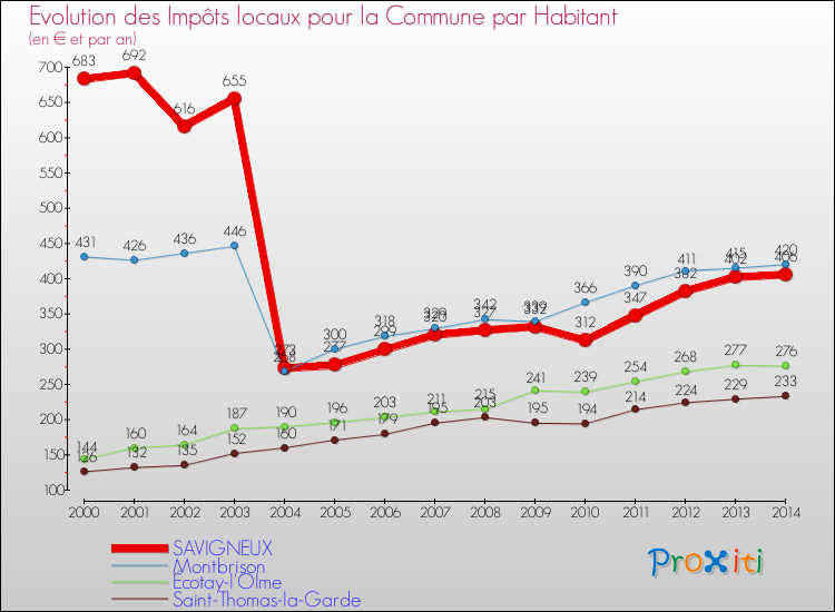 Evolution et montant des impôts locaux par Habitant pour SAVIGNEUX et les communes proches de 2000 à 2014 Comparaison des impôts locaux par habitant pour SAVIGNEUX et les communes voisines de 2000 à 2014