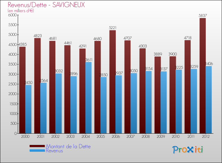 Evolution comparée de la dette et des revenus pour la commune de SAVIGNEUX de 2000 à 2012 Comparaison de la dette et des revenus pour SAVIGNEUX de 2000 à 2012