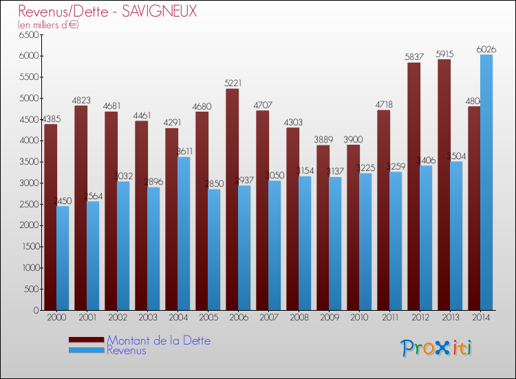 Evolution comparée de la dette et des revenus pour la commune de SAVIGNEUX de 2000 à 2014 Comparaison de la dette et des revenus pour SAVIGNEUX de 2000 à 2014