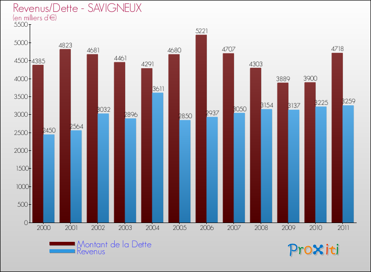 Evolution comparée de la dette et des revenus pour la commune de SAVIGNEUX de 2000 à 2011 Comparaison de la dette et des revenus pour SAVIGNEUX de 2000 à 2011