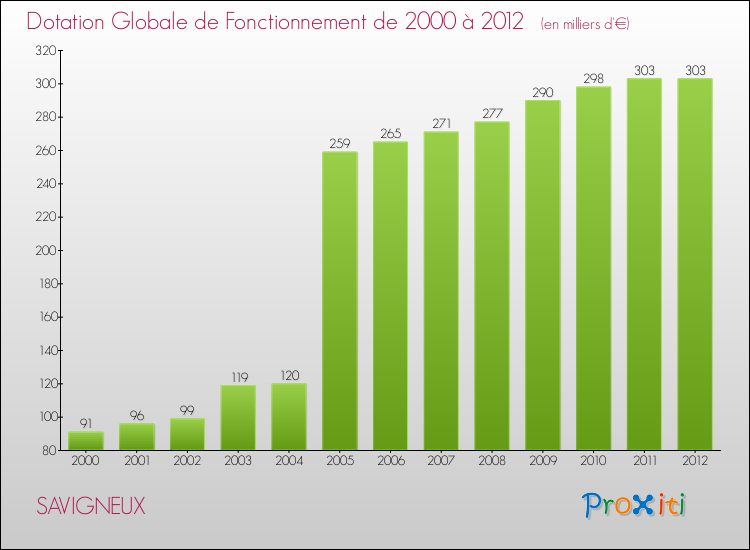 Evolution du montant de la Dotation Globale de Fonctionnement pour la commune de SAVIGNEUX de 2000 à 2012 Evolution du montant de la Dotation Globale de Fonctionnement pour SAVIGNEUX de 2000 à 2012