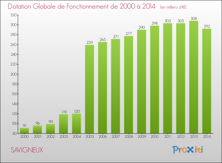 Evolution du montant de la Dotation Globale de Fonctionnement pour la commune de SAVIGNEUX de 2000 à 2014 Evolution du montant de la Dotation Globale de Fonctionnement pour SAVIGNEUX de 2000 à 2014