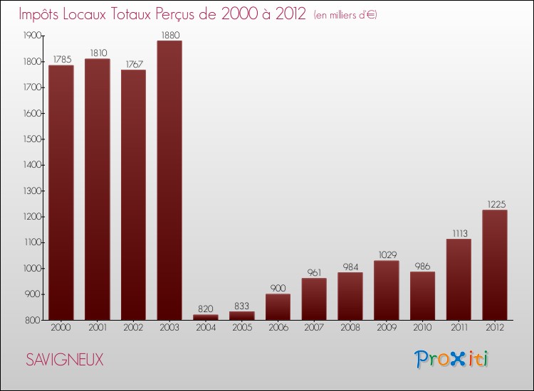Evolution des Impôts Locaux pour la commune de SAVIGNEUX de 2000 à 2012 Evolution des Impôts Locaux pour SAVIGNEUX de 2000 à 2012