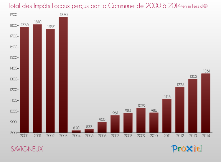 Evolution des Impôts Locaux pour la commune de SAVIGNEUX de 2000 à 2014 Evolution des Impôts Locaux pour SAVIGNEUX de 2000 à 2014
