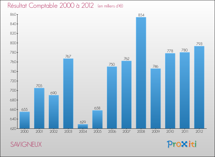 Evolution du résultat comptable pour la commune de SAVIGNEUX de 2000 à 2012 Evolution du résultat comptable pour SAVIGNEUX de 2000 à 2012