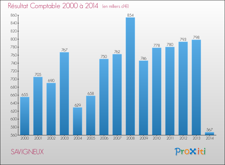 Evolution du résultat comptable pour la commune de SAVIGNEUX de 2000 à 2014 Evolution du résultat comptable pour SAVIGNEUX de 2000 à 2014