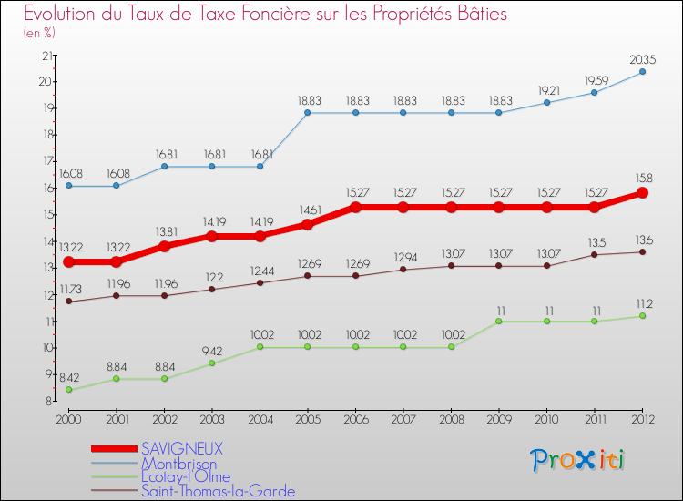 Evolution du taux de la taxe foncière sur le bati pour SAVIGNEUX et les communes proches de 2000 à 2012 Comparaison des taux de taxe foncière sur le bati pour SAVIGNEUX et les communes voisines de 2000 à 2012