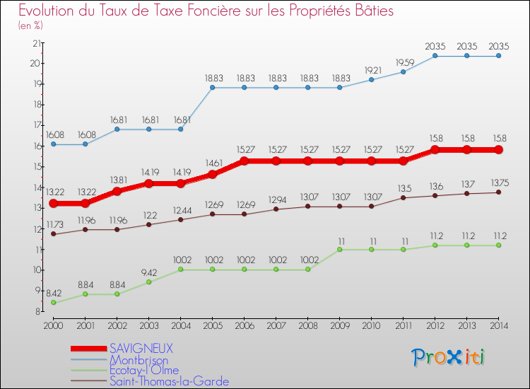 Evolution du taux de la taxe foncière sur le bati pour SAVIGNEUX et les communes proches de 2000 à 2014 Comparaison des taux de taxe foncière sur le bati pour SAVIGNEUX et les communes voisines de 2000 à 2014
