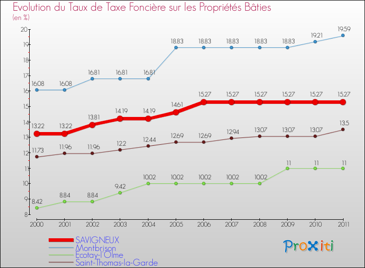 Evolution du taux de la taxe foncière sur le bati pour SAVIGNEUX et les communes proches Comparaison des taux de taxe foncière sur le bati pour SAVIGNEUX et les communes voisines