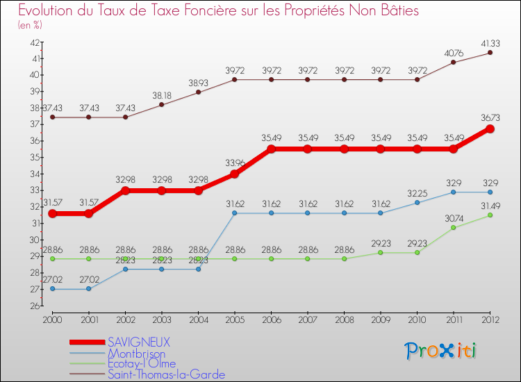 Evolution du taux de la taxe foncière sur les immeubles et terrains non batis pour SAVIGNEUX et les communes proches de 2000 à 2012 Comparaison des taux de la taxe foncière sur les immeubles et terrains non batis pour SAVIGNEUX et les communes voisines de 2000 à 2012