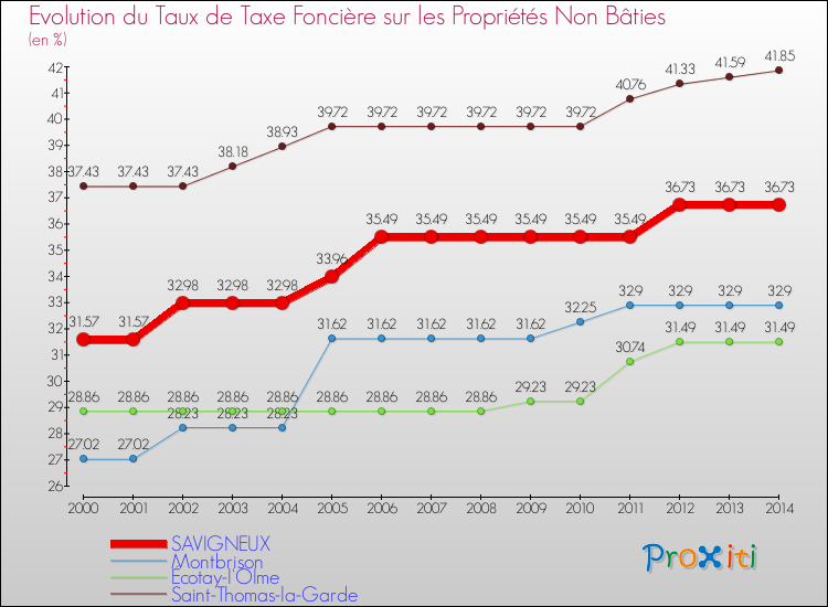 Evolution du taux de la taxe foncière sur les immeubles et terrains non batis pour SAVIGNEUX et les communes proches de 2000 à 2014 Comparaison des taux de la taxe foncière sur les immeubles et terrains non batis pour SAVIGNEUX et les communes voisines de 2000 à 2014