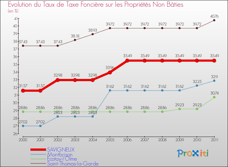 Evolution du taux de la taxe foncière sur les immeubles et terrains non batis pour SAVIGNEUX et les communes proches Comparaison des taux de la taxe foncière sur les immeubles et terrains non batis pour SAVIGNEUX et les communes voisines