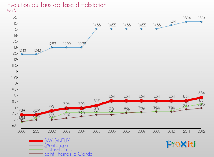 Evolution du taux de la taxe d'habitation pour SAVIGNEUX et les communes proches Comparaison des taux de la taxe d'habitation pour SAVIGNEUX et les communes voisines