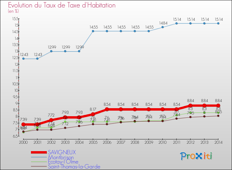 Evolution du taux de la taxe d'habitation pour SAVIGNEUX et les communes proches de 2000 à 2014 Comparaison des taux de la taxe d'habitation pour SAVIGNEUX et les communes voisines de 2000 à 2014