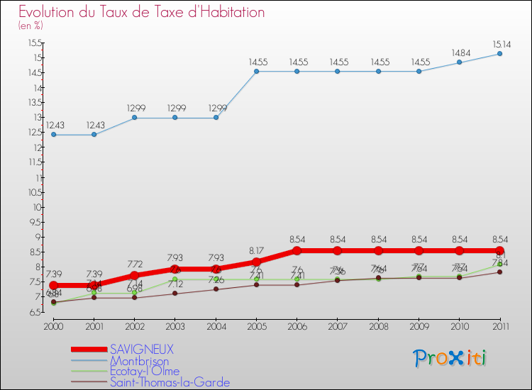 Evolution du taux de la taxe d'habitation pour SAVIGNEUX et les communes proches Comparaison des taux de la taxe d'habitation pour SAVIGNEUX et les communes voisines