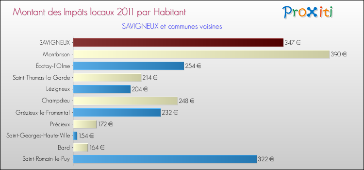 Montant des impôts locaux par Habitant pour SAVIGNEUX et les communes proches Comparaison des impôts locaux par habitant pour SAVIGNEUX et les communes voisines
