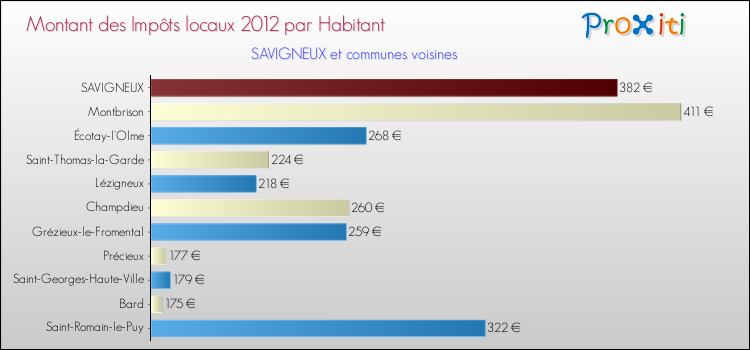 Montant des impôts locaux par Habitant pour SAVIGNEUX et les communes proches Comparaison des impôts locaux par habitant pour SAVIGNEUX et les communes voisines