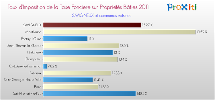Taux d'imposition de la taxe foncière sur le bati 2011 pour SAVIGNEUX et les communes proches Comparaison des taux d'imposition de la taxe foncière sur le bati 2011 pour SAVIGNEUX et les communes voisines