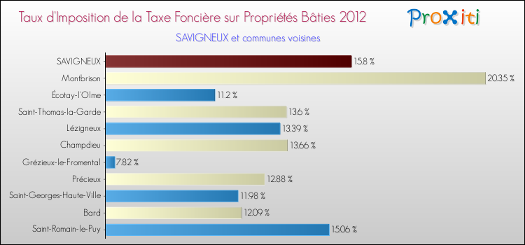 Taux d'imposition de la taxe foncière sur le bati 2012 pour SAVIGNEUX et les communes proches Comparaison des taux d'imposition de la taxe foncière sur le bati 2012 pour SAVIGNEUX et les communes voisines